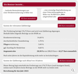 Schaubild Kranken- und Pflegeversicherung der Rentner (KVdR) 