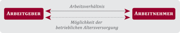 Schaubild Arbeitsverhältnis