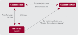 Schaubild Pensionskasse