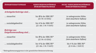 Schaubild Anwartschaft