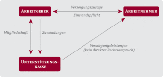 Schaubild Unterstützungskasse