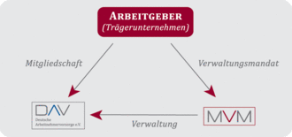 Schaubild Deutsche Arbeitnehmervorsorge